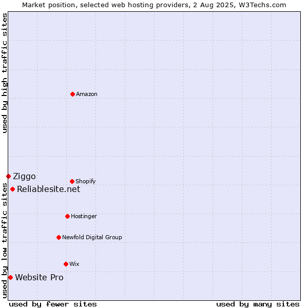 Market position of Reliablesite.net vs. Website Pro vs. Ziggo