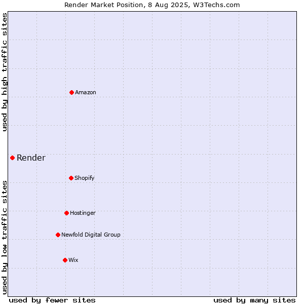 Market position of Render