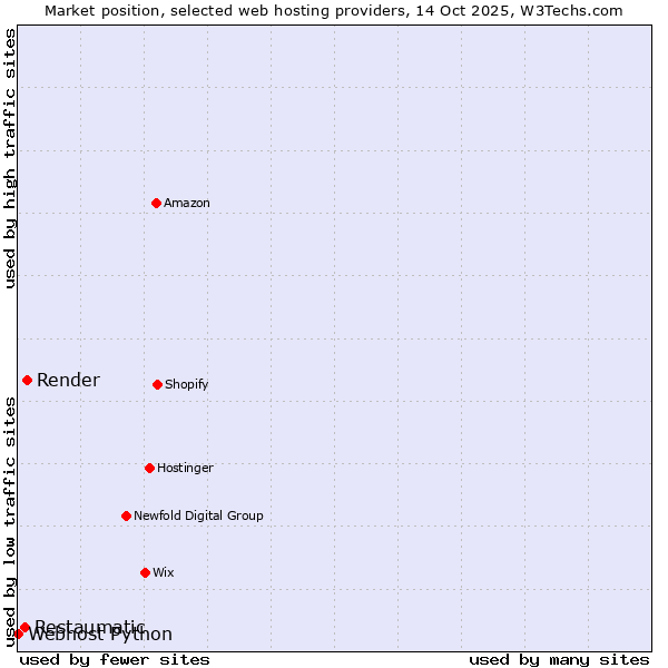 Market position of Render vs. Restaumatic vs. Webhost Python