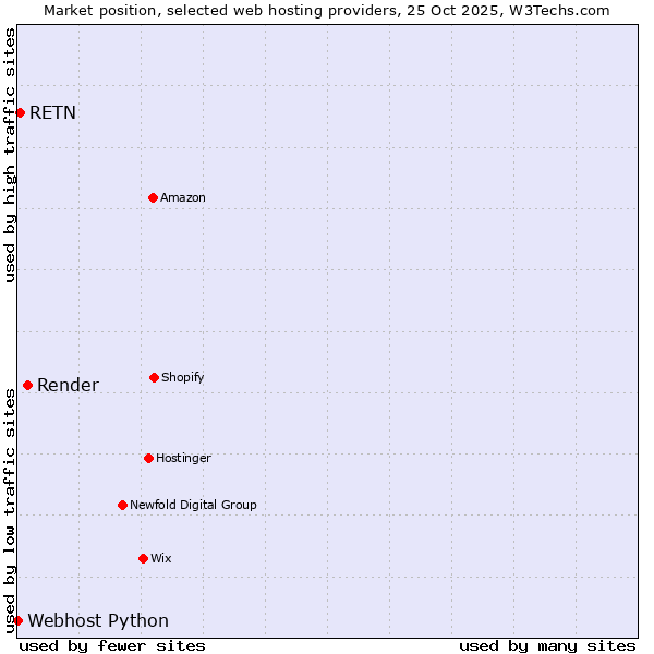 Market position of Render vs. RETN vs. Webhost Python