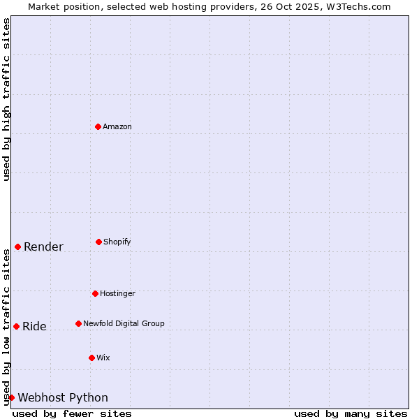 Market position of Render vs. Ride vs. Webhost Python