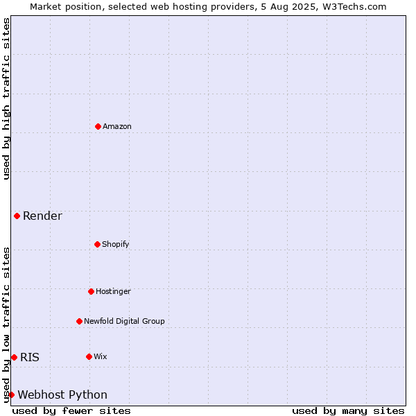 Market position of Render vs. RIS vs. Webhost Python