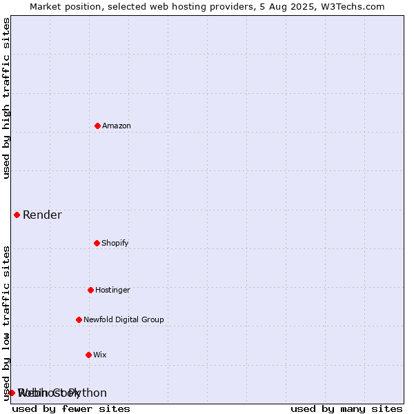 Market position of Render vs. Robin Cook vs. Webhost Python