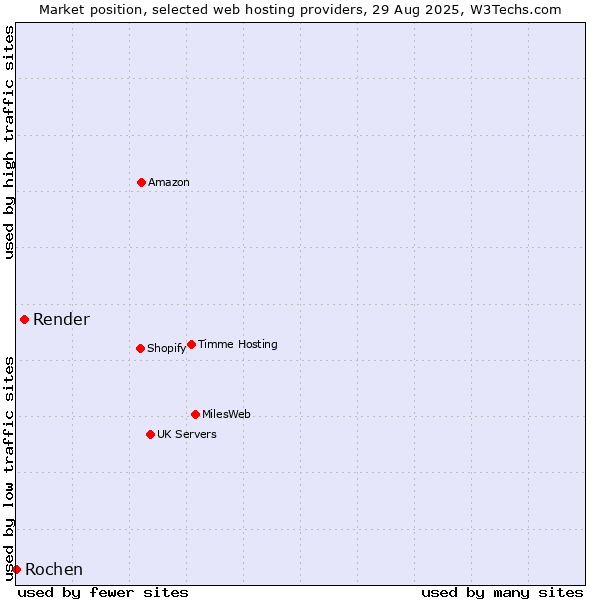 Market position of Render vs. Rochen