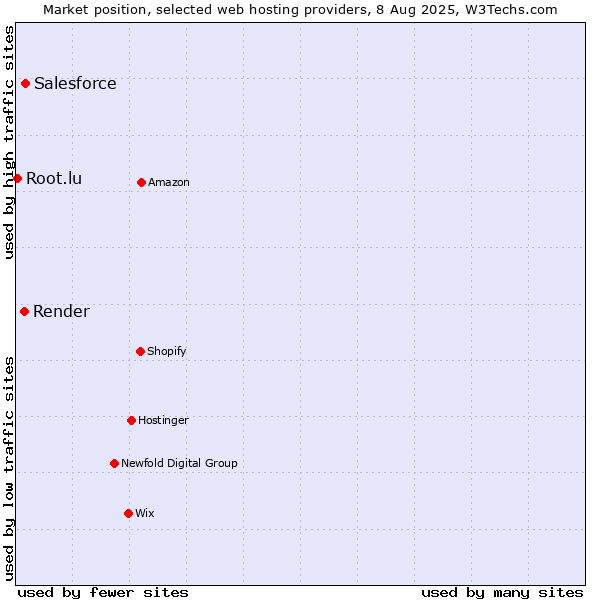 Market position of Salesforce vs. Render vs. Root.lu