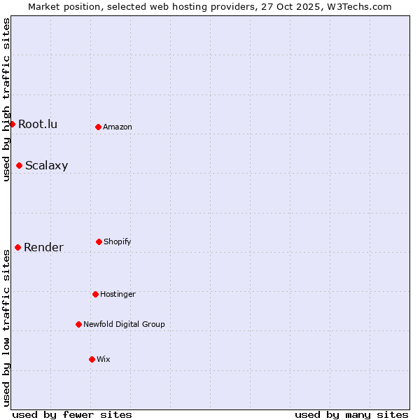 Market position of Scalaxy vs. Render vs. Root.lu