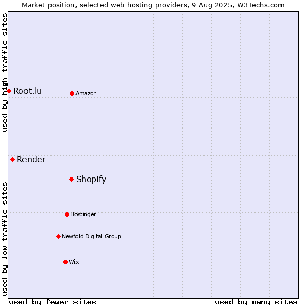 Market position of Shopify vs. Render vs. Root.lu