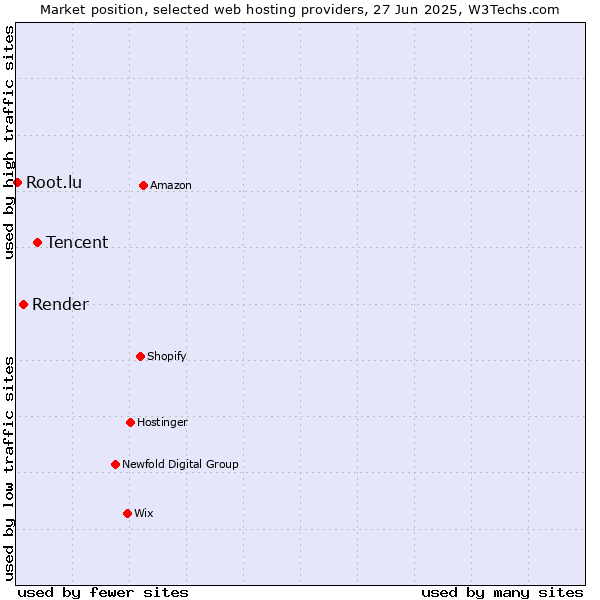 Market position of Tencent vs. Render vs. Root.lu
