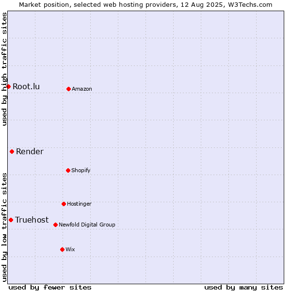 Market position of Render vs. Truehost vs. Root.lu