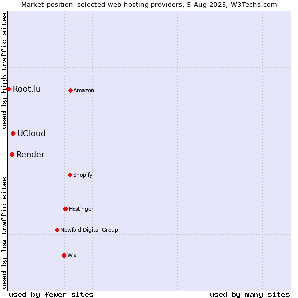 Market position of UCloud vs. Render vs. Root.lu