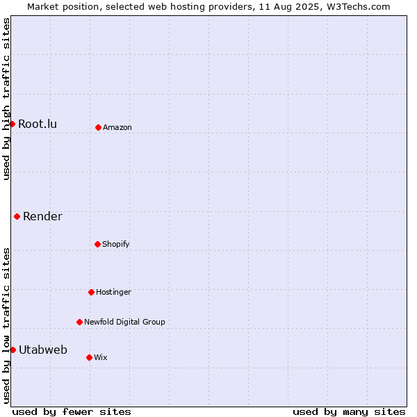 Market position of Render vs. Utabweb vs. Root.lu