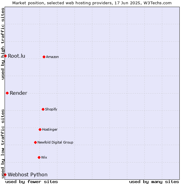 Market position of Render vs. Root.lu vs. Webhost Python