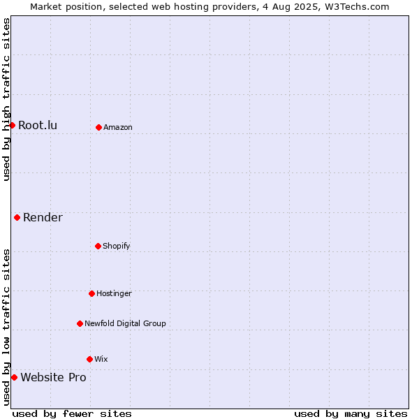 Market position of Render vs. Website Pro vs. Root.lu