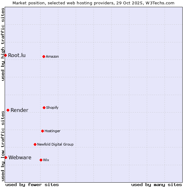 Market position of Render vs. Webware vs. Root.lu