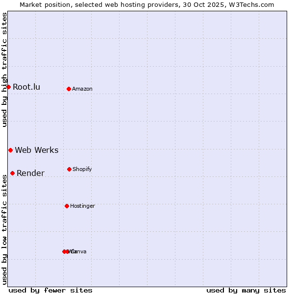 Market position of Render vs. Web Werks vs. Root.lu