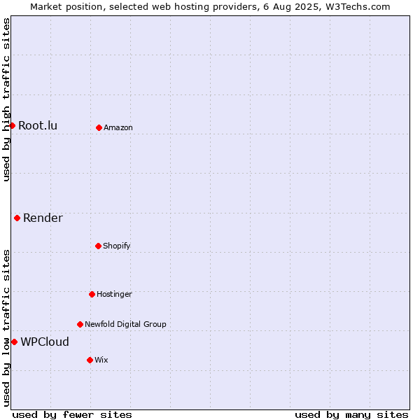 Market position of Render vs. WPCloud vs. Root.lu