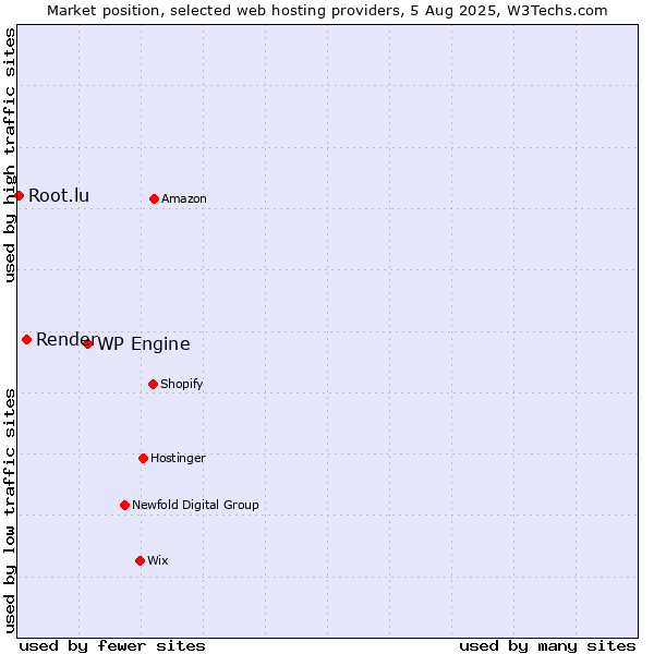 Market position of WP Engine vs. Render vs. Root.lu