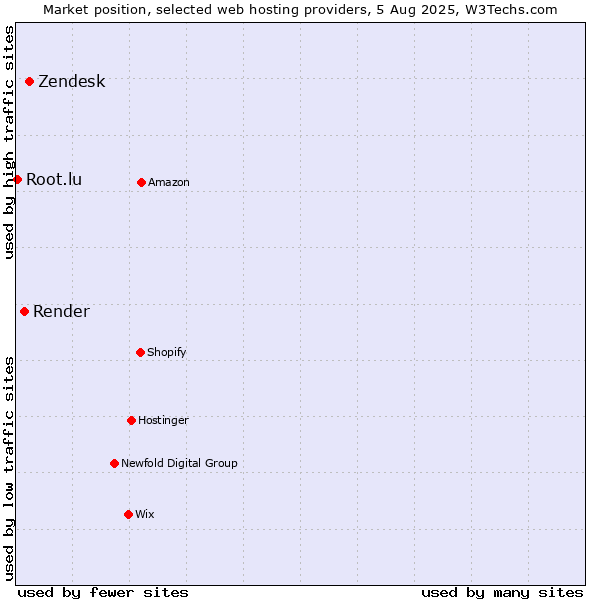 Market position of Zendesk vs. Render vs. Root.lu