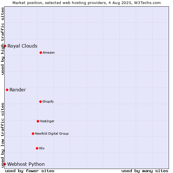 Market position of Render vs. Royal Clouds vs. Webhost Python