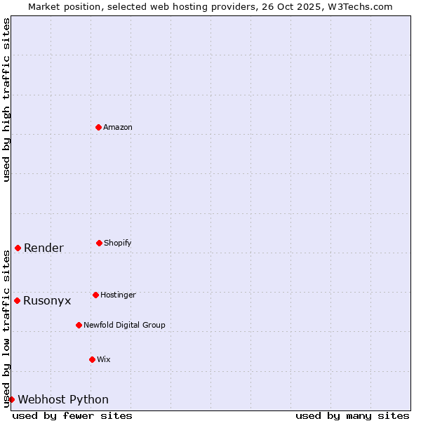 Market position of Render vs. Rusonyx vs. Webhost Python