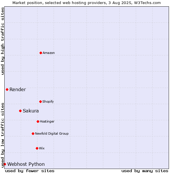 Market position of Sakura vs. Render vs. Webhost Python