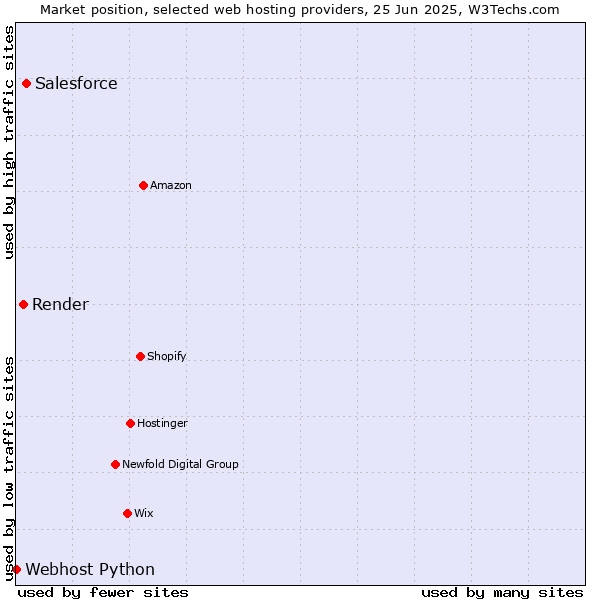 Market position of Salesforce vs. Render vs. Webhost Python