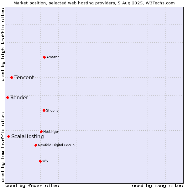 Market position of Tencent vs. ScalaHosting vs. Render
