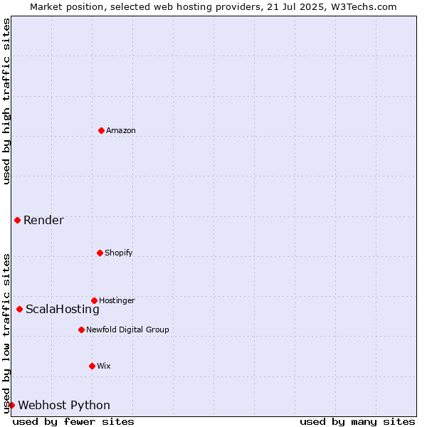 Market position of ScalaHosting vs. Render vs. Webhost Python