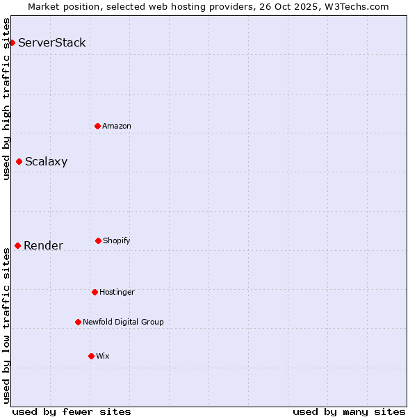 Market position of Scalaxy vs. Render vs. ServerStack