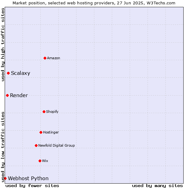 Market position of Scalaxy vs. Render vs. Webhost Python