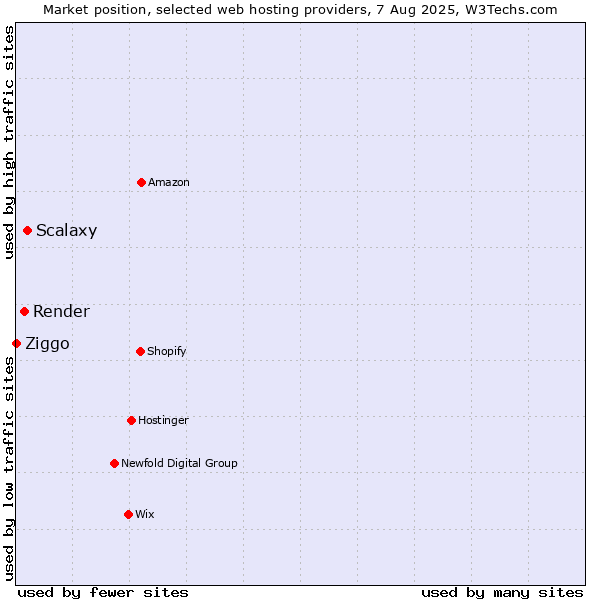 Market position of Scalaxy vs. Render vs. Ziggo