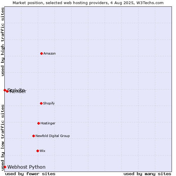 Market position of Render vs. Scrivito vs. Webhost Python
