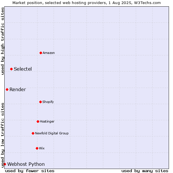 Market position of Selectel vs. Render vs. Webhost Python
