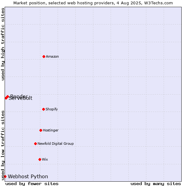 Market position of Render vs. Servebolt vs. Webhost Python