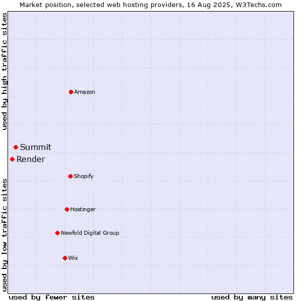 Market position of Summit vs. Render