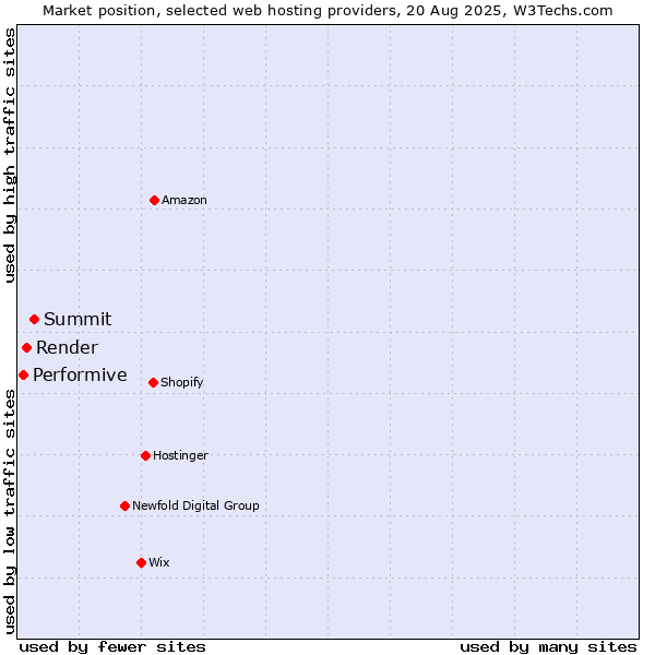 Market position of Summit vs. Render vs. Performive