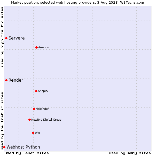 Market position of Serverel vs. Render vs. Webhost Python