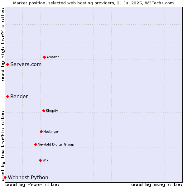 Market position of Servers.com vs. Render vs. Webhost Python