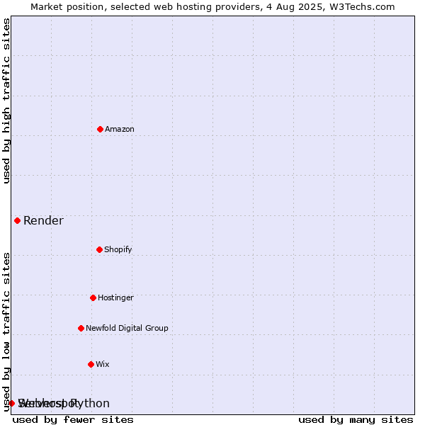 Market position of Render vs. Serverspot vs. Webhost Python