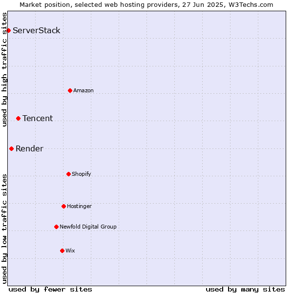 Market position of Tencent vs. Render vs. ServerStack