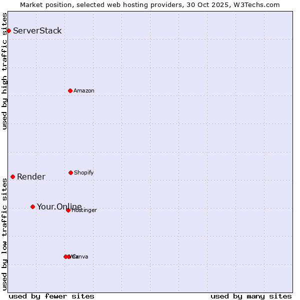 Market position of Your.Online vs. Render vs. ServerStack