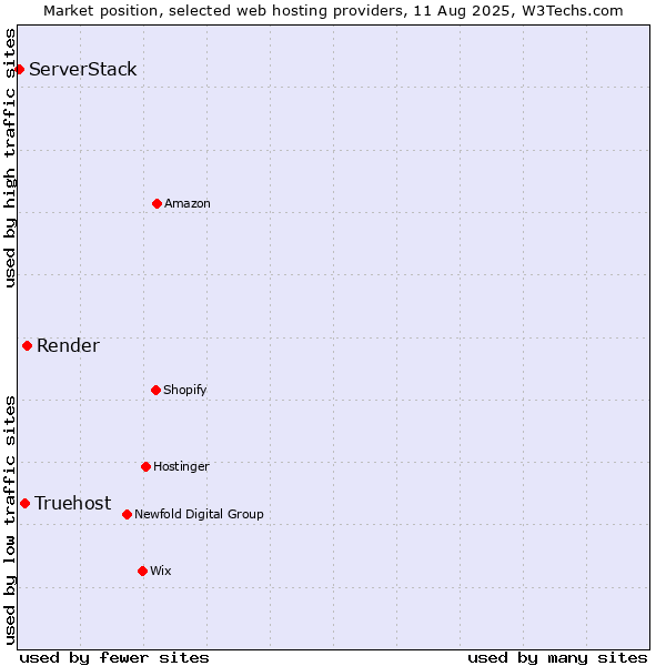 Market position of Render vs. Truehost vs. ServerStack