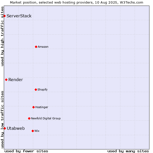 Market position of Render vs. Utabweb vs. ServerStack