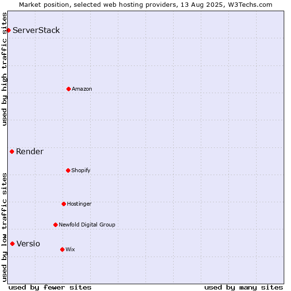 Market position of Versio vs. Render vs. ServerStack