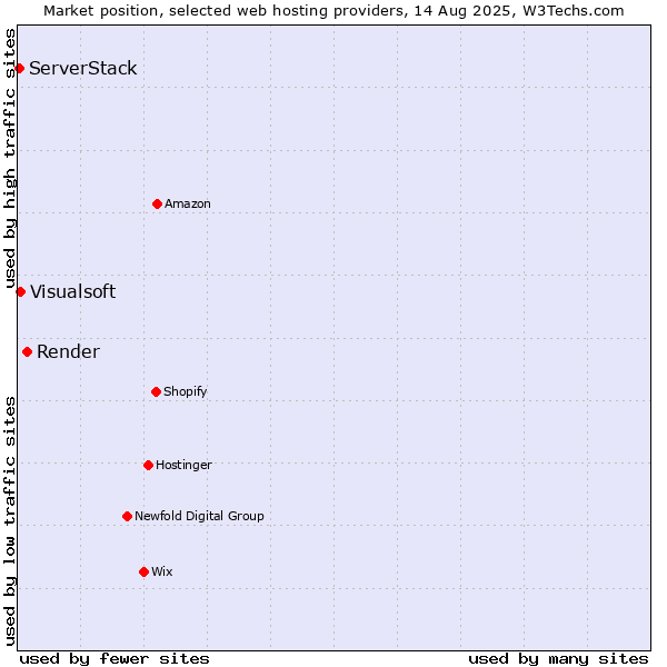 Market position of Render vs. Visualsoft vs. ServerStack