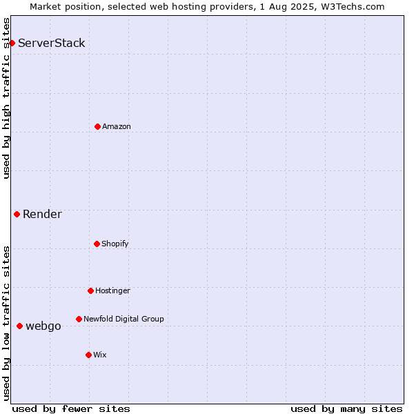 Market position of webgo vs. Render vs. ServerStack