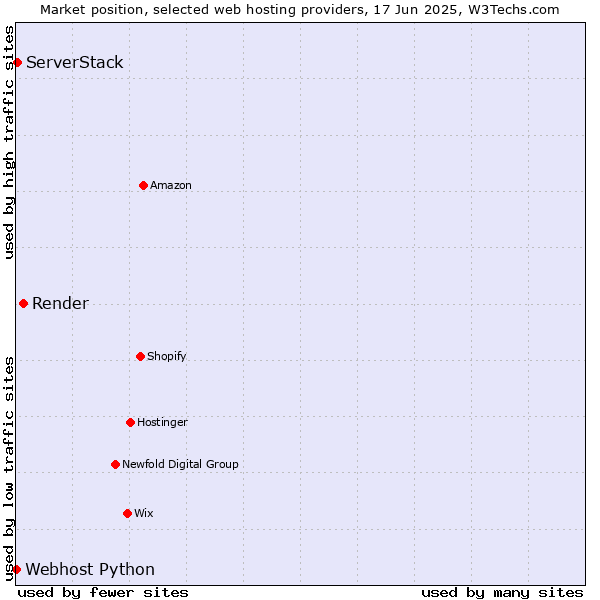 Market position of Render vs. ServerStack vs. Webhost Python