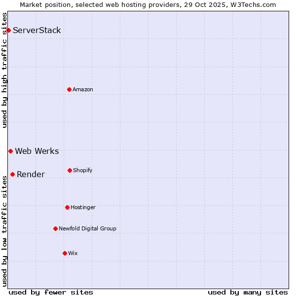 Market position of Render vs. Web Werks vs. ServerStack