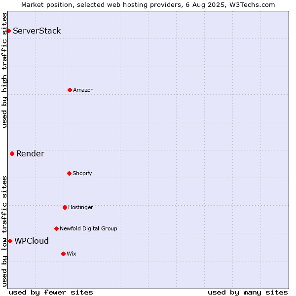 Market position of Render vs. WPCloud vs. ServerStack