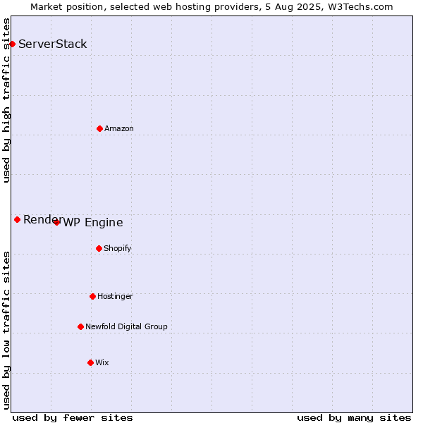 Market position of WP Engine vs. Render vs. ServerStack